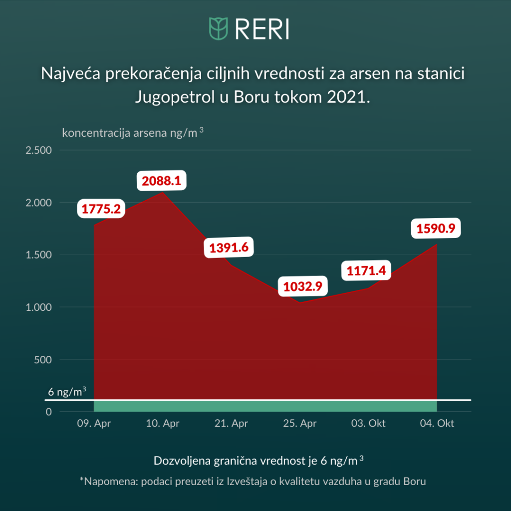 RERI: Prosečna godišnja vrednost sadržaja arsena u Boru premašuje dozvoljene vrednosti