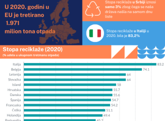 Infografika: Stopa reciklaže u Srbiji na samom dnu Evropske liste