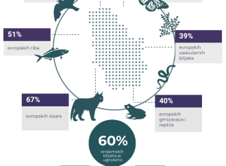 Infografika: U Srbiji ugroženo 270 životinjskih vrsta